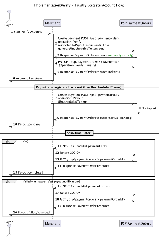 Register account flow chart